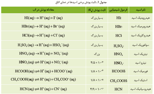 جدول ثابت یونش برخی اسیدها در دمای اتاق
