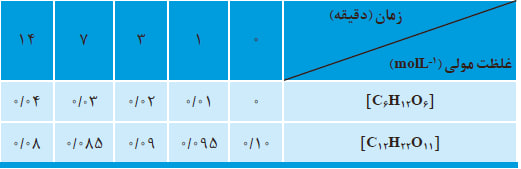 جدول غلظت مولی تبدیل مالتوز به گلوکز