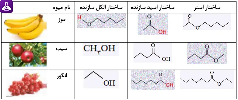 جواب خود را بیازمایید صفحه 115 شیمی یازدهم