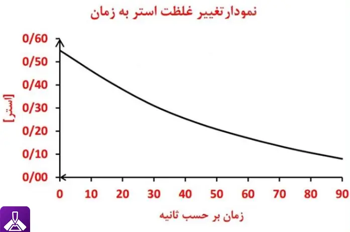 جواب سوال 5-الف) خود را بیازمایید صفحه 119 و 120 شیمی یازدهم