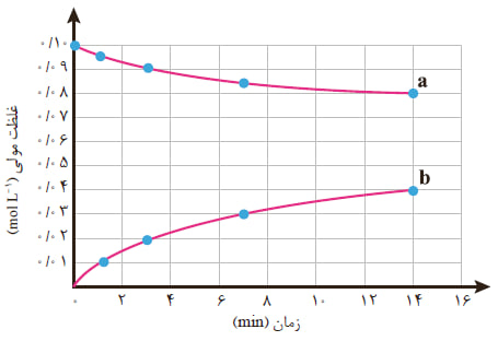 نمودار تبدیل مالتوز به گلوکز با هم بیندیشیم صفحه 92 و 93 شیمی یازدهم